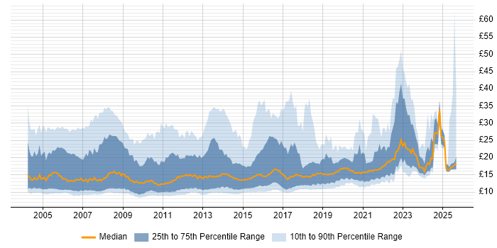 Contractor hourly rate distribution trend for jobs in the North of England citing Windows