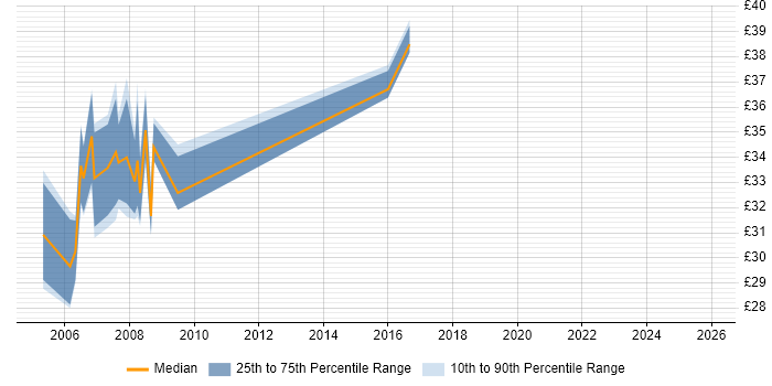 Contractor hourly rate distribution trend for WinForms Developer job vacancies in the North of England
