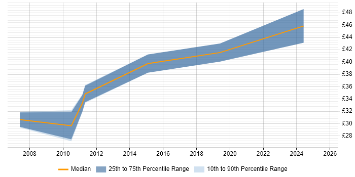 Contractor hourly rate distribution trend for Wireless Engineer job vacancies in the North of England