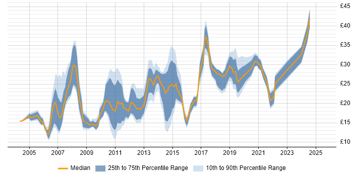 Contractor hourly rate distribution trend for jobs in the North of England citing Wireless Contractor hourly rate distribution trend for jobs in the North of England citing Wireless