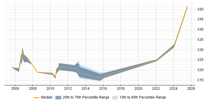 Contractor hourly rate distribution trend for jobs in the North of England citing WLAN Contractor hourly rate distribution trend for jobs in the North of England citing WLAN