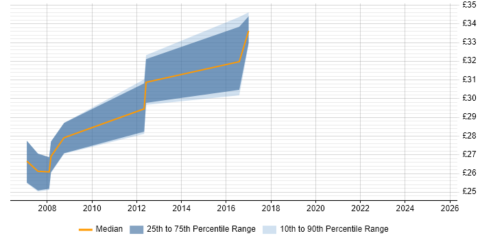 Contractor hourly rate distribution trend for jobs in the North of England citing Wonderware