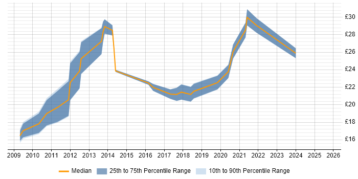 Contractor hourly rate distribution trend for jobs in the North of England citing WordPress Contractor hourly rate distribution trend for jobs in the North of England citing WordPress