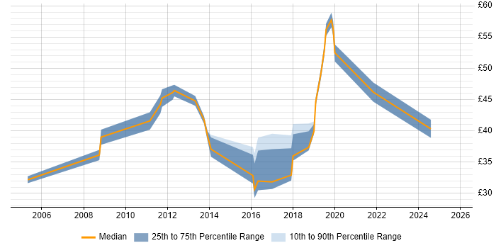 Contractor hourly rate distribution trend for jobs in the North of England citing Work Breakdown Structure