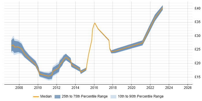 Contractor hourly rate distribution trend for jobs in the North of England citing WSUS
