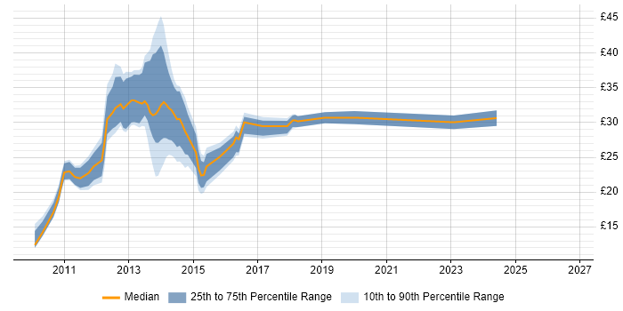 Contractor hourly rate distribution trend for jobs in the North of England citing XenApp