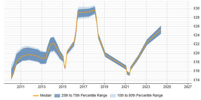 Contractor hourly rate distribution trend for jobs in the North of England citing XenDesktop