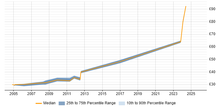 Contractor hourly rate distribution trend for jobs in the North of England citing Xilinx