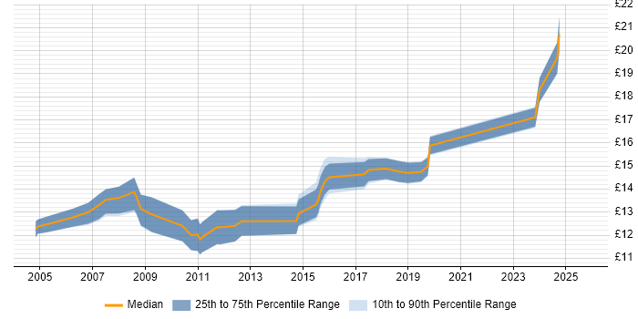 Contractor hourly rate distribution trend for 1st/2nd Line Support Engineer job vacancies in the North West Contractor hourly rate distribution trend for 1st/2nd Line Support Engineer job vacancies in the North West