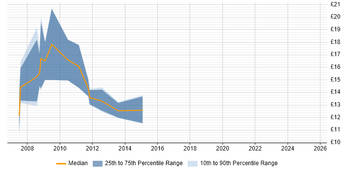 Contractor hourly rate distribution trend for 1st/2nd Line Support Technician job vacancies in the North West Contractor hourly rate distribution trend for 1st/2nd Line Support Technician job vacancies in the North West