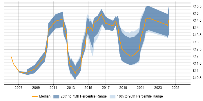 Contractor hourly rate distribution trend for 1st Line Service Desk Analyst job vacancies in the North West