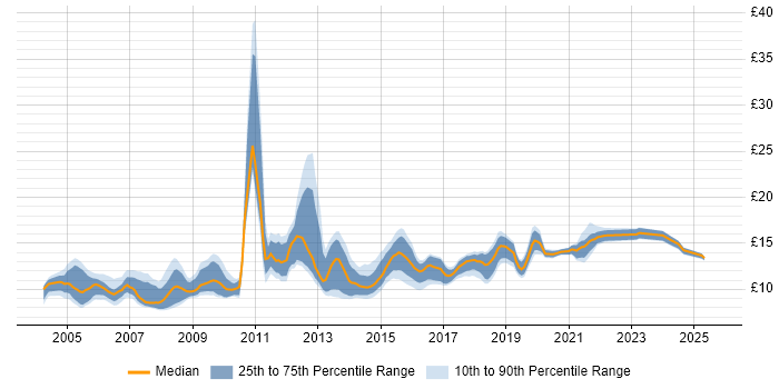 Contractor hourly rate distribution trend for 1st Line Support job vacancies in the North West