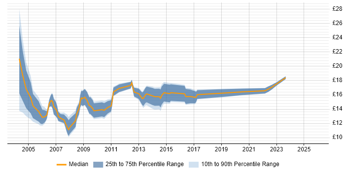 Contractor hourly rate distribution trend for 2nd Line Support Analyst job vacancies in the North West