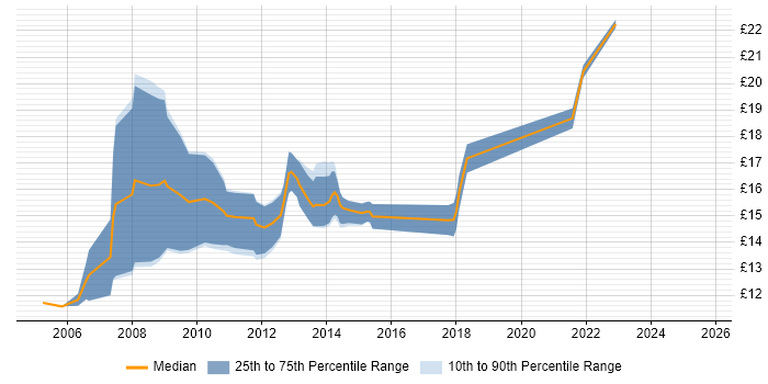 Contractor hourly rate distribution trend for 2nd Line Support Technician job vacancies in the North West