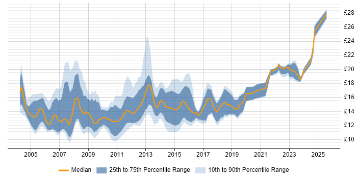 Contractor hourly rate distribution trend for 2nd Line Support job vacancies in the North West