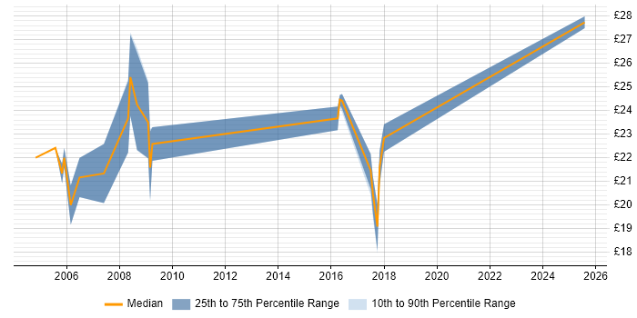 Contractor hourly rate distribution trend for jobs in the North West citing 3ds Max Contractor hourly rate distribution trend for jobs in the North West citing 3ds Max