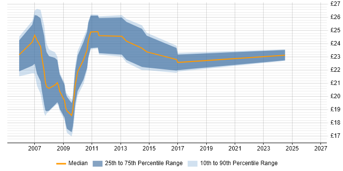 Contractor hourly rate distribution trend for 3rd Line Support Engineer job vacancies in the North West