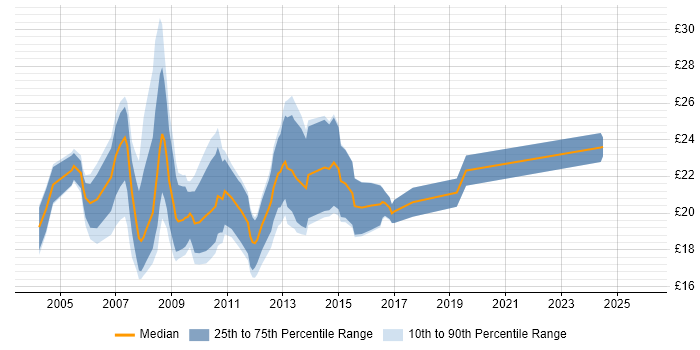 Contractor hourly rate distribution trend for 3rd Line Support job vacancies in the North West