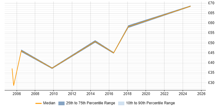 Contractor hourly rate distribution trend for jobs in the North West citing ABAP