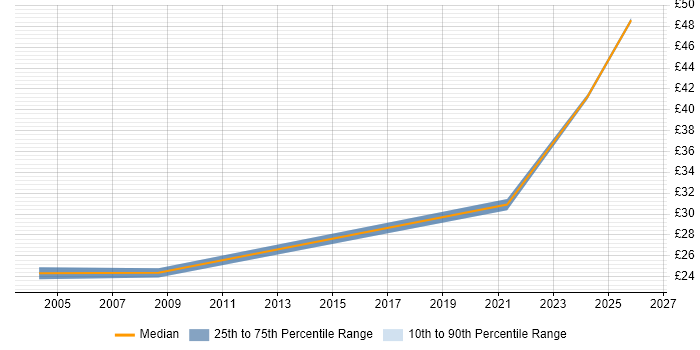 Contractor hourly rate distribution trend for Accountant job vacancies in the North West