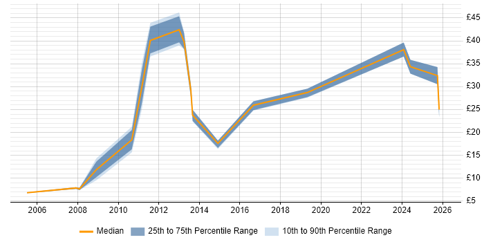 Contractor hourly rate distribution trend for jobs in the North West citing Accounts Payable