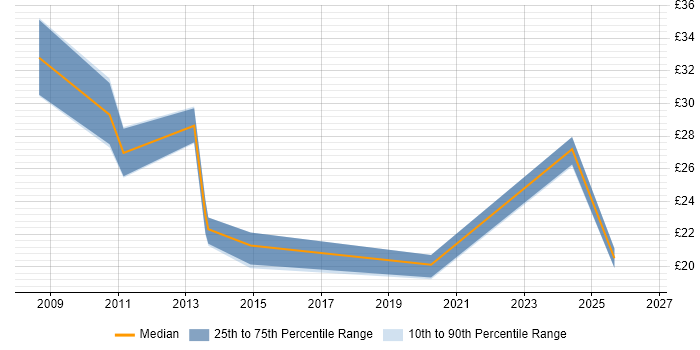 Contractor hourly rate distribution trend for jobs in the North West citing Accounts Receivable