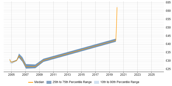 Contractor hourly rate distribution trend for jobs in the North West citing ActionScript 2.0