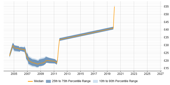 Contractor hourly rate distribution trend for jobs in the North West citing ActionScript