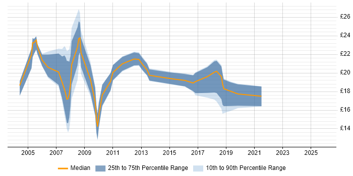 Contractor hourly rate distribution trend for Active Directory Engineer job vacancies in the North West