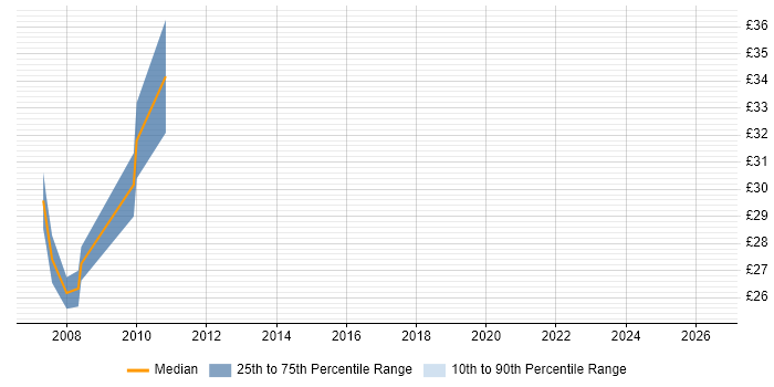 Contractor hourly rate distribution trend for Active Directory Specialist job vacancies in the North West