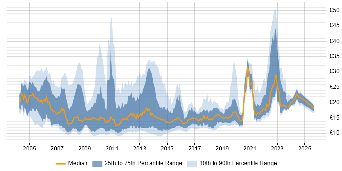 Contractor hourly rate distribution trend for jobs in the North West citing Active Directory