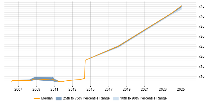 Contractor hourly rate distribution trend for jobs in the North West citing Active Listening