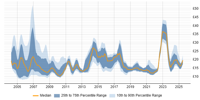 Contractor hourly rate distribution trend for Administrator job vacancies in the North West Contractor hourly rate distribution trend for Administrator job vacancies in the North West