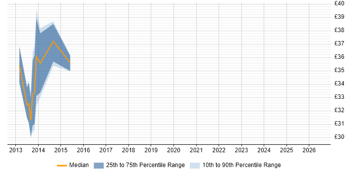 Contractor hourly rate distribution trend for jobs in the North West citing AdminStudio