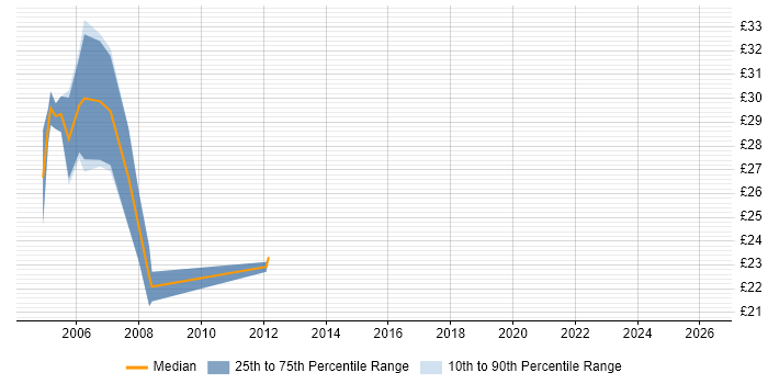 Contractor hourly rate distribution trend for jobs in the North West citing ADO