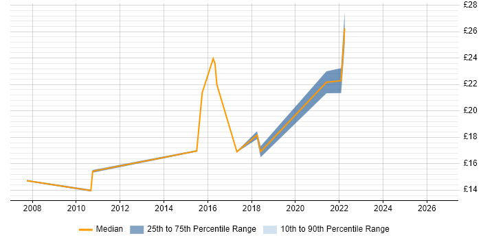 Contractor hourly rate distribution trend for jobs in the North West citing Adobe Creative Suite