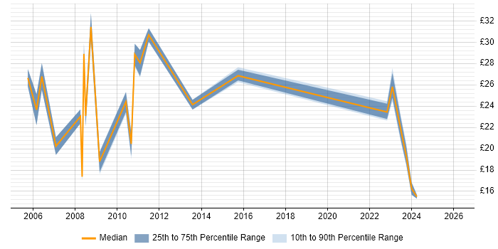 Contractor hourly rate distribution trend for jobs in the North West citing Advertising