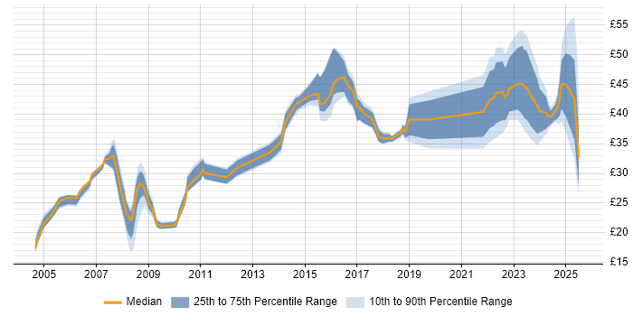 Contractor hourly rate distribution trend for jobs in the North West citing Aerospace Contractor hourly rate distribution trend for jobs in the North West citing Aerospace