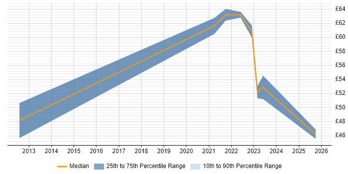 Contractor hourly rate distribution trend for jobs in the North West citing Agile Project Management