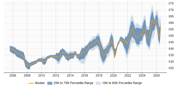 Contractor hourly rate distribution trend for jobs in the North West citing Agile