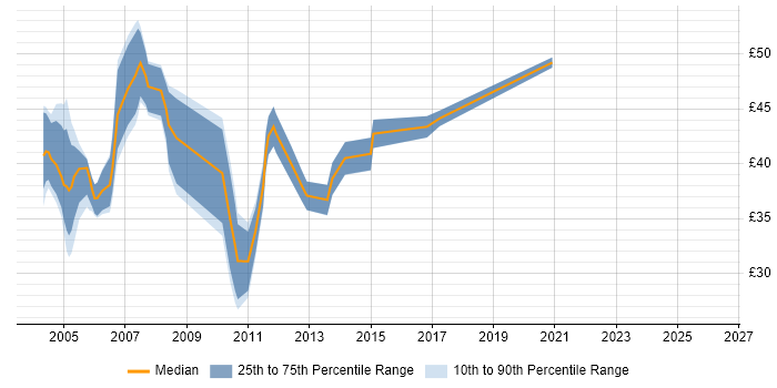 Contractor hourly rate distribution trend for jobs in the North West citing AIX
