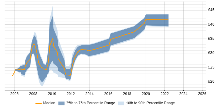 Contractor hourly rate distribution trend for jobs in the North West citing Ajax Contractor hourly rate distribution trend for jobs in the North West citing Ajax
