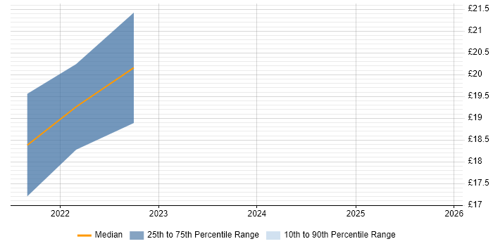 Contractor hourly rate distribution trend for jobs in the North West citing Alteryx