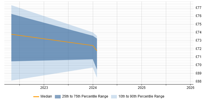 Contractor hourly rate distribution trend for jobs in the North West citing Amazon CloudWatch