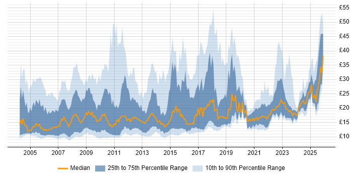 Contractor hourly rate distribution trend for Analyst job vacancies in the North West
