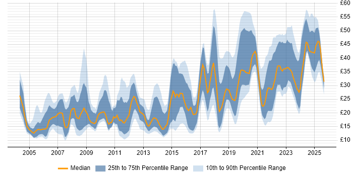 Contractor hourly rate distribution trend for jobs in the North West citing Analytical Skills