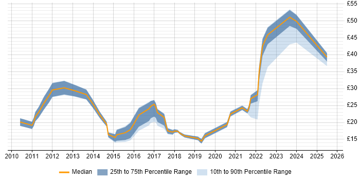 Contractor hourly rate distribution trend for jobs in the North West citing Android