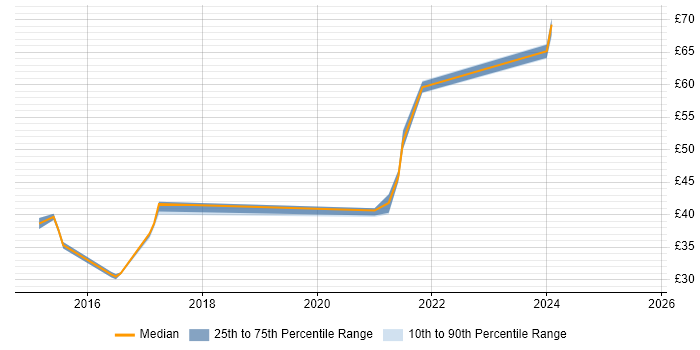 Contractor hourly rate distribution trend for jobs in the North West citing AngularJS