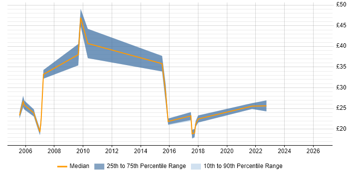Contractor hourly rate distribution trend for jobs in the North West citing Animation