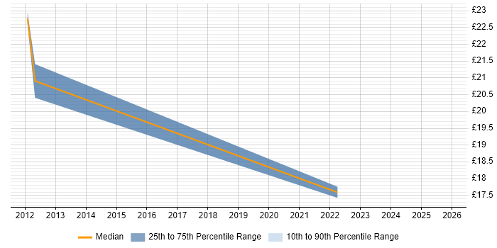 Contractor hourly rate distribution trend for jobs in the North West citing Anti-Money Laundering